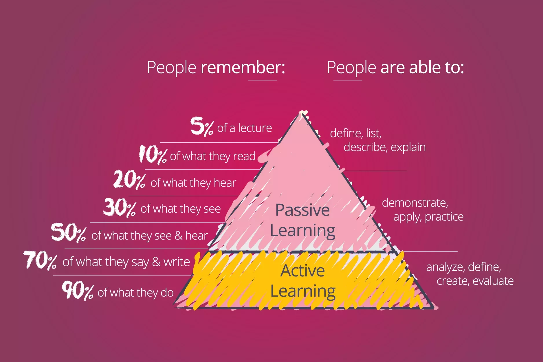 active learning